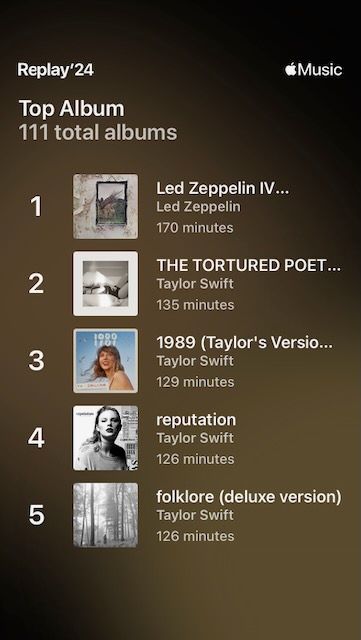 2024. Top Albums: Led Zeppelin IV, Led Zeppelin, 170 minutes. THE TORTURED POETS DEPARTMENT, Taylor Swift, 135 minutes. 1989 (Taylor's Version), Taylor Swift, 129 minutes. reputation, Taylor Swift, 126 minutes. folklore (deluxe version), Taylor Swift, 126 minutes